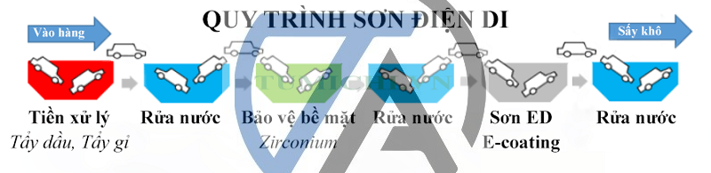 quy trình sơn điện di